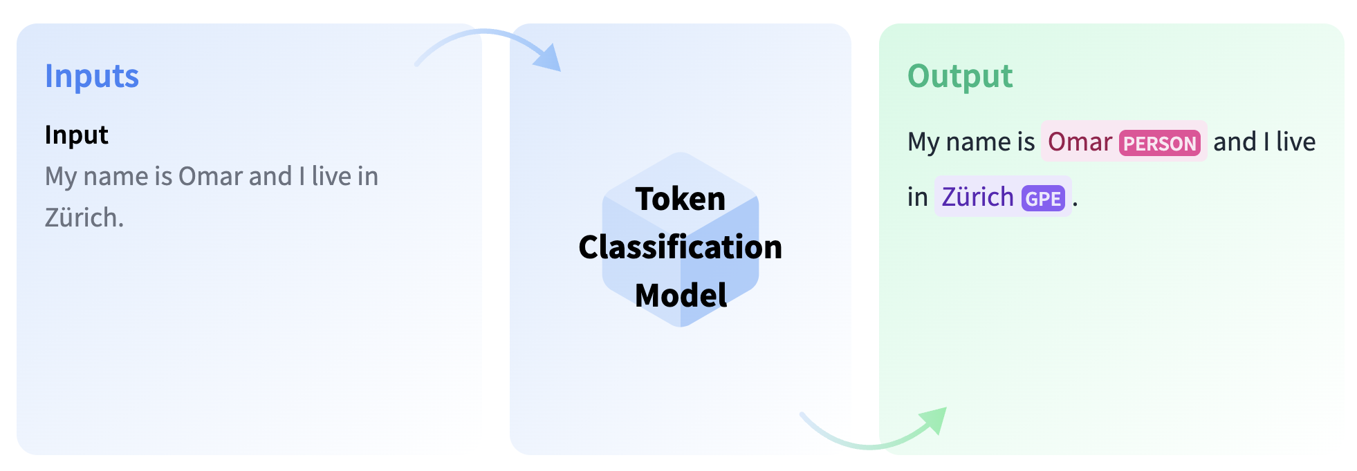 token classification