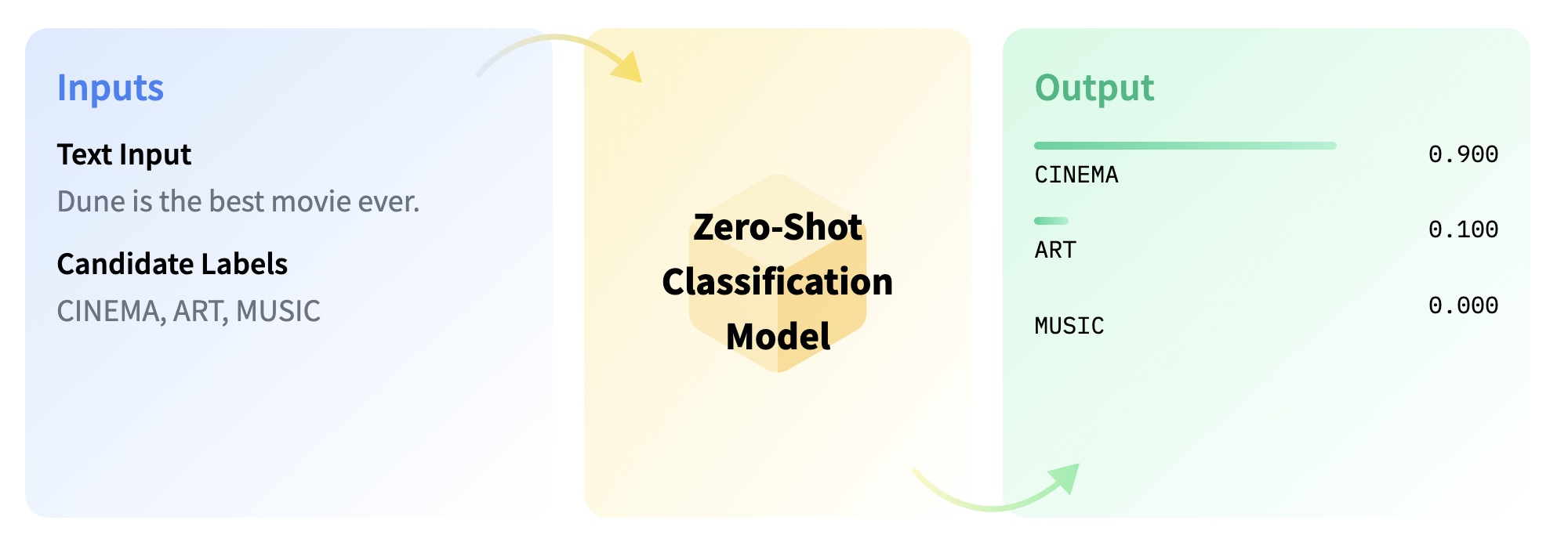 zero-shot classification