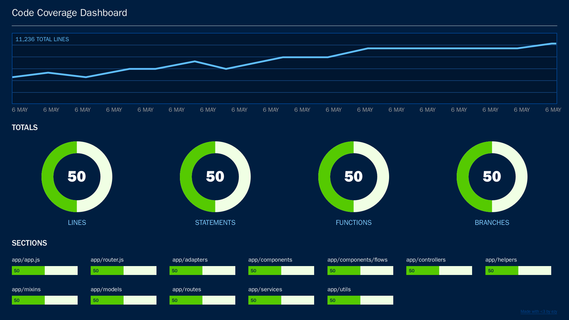 GitHub Ezy code coverage dashboard A Dashboard For Displaying Code
