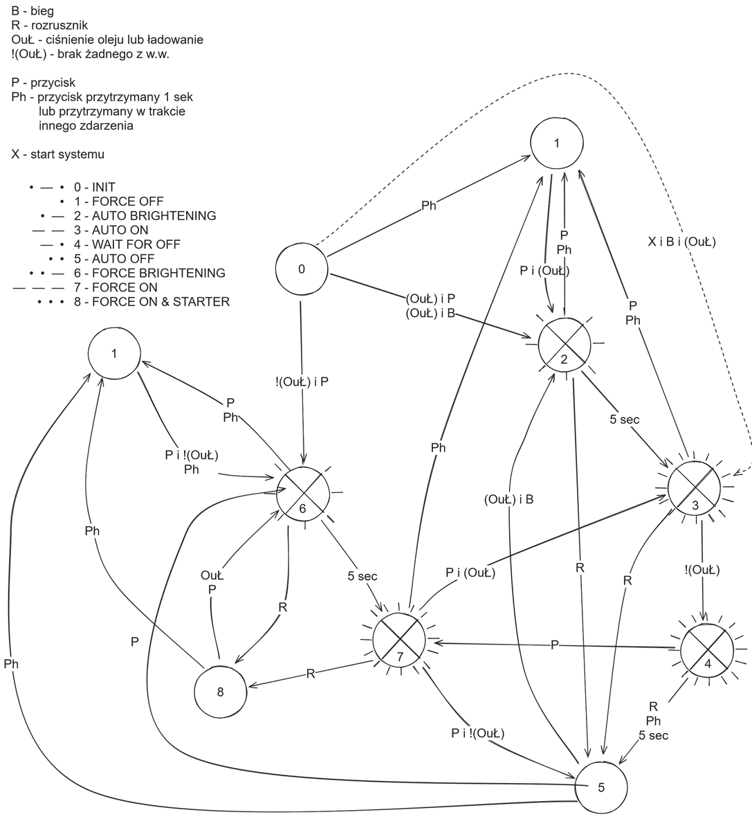 Diagram stanów