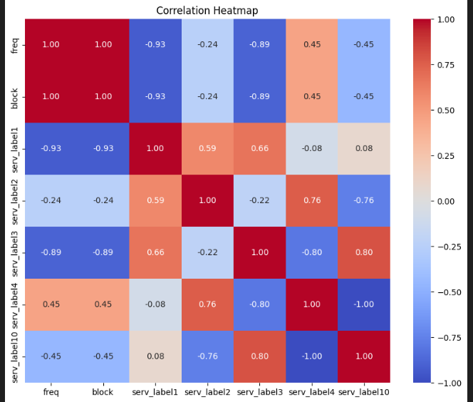 Correlation Heat Map