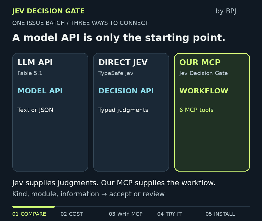 Three-way comparison: general LLM API, direct Jev API and our MCP. Our package supplies batch triage, validation, calibration, review and call limits. Compare model input prices and the included workflow.