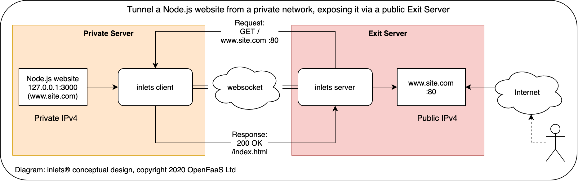 Conceptual diagram