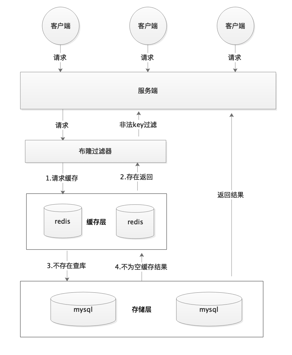 布隆过滤器-缓存穿透-redis