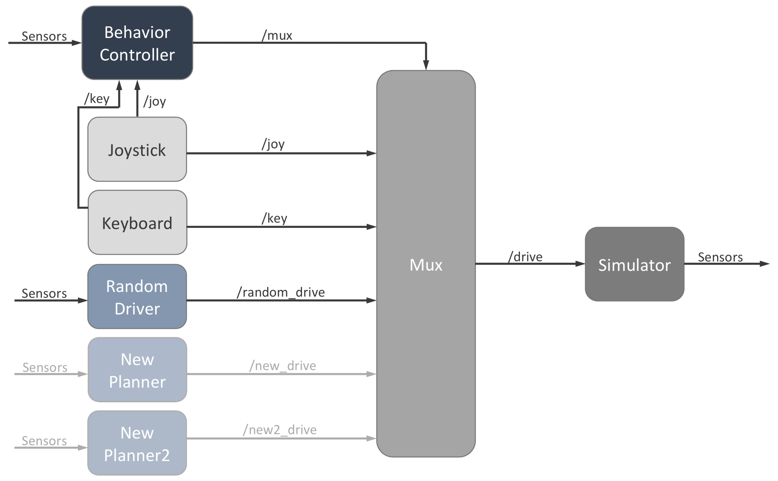 Simplified graph of ROS nodes