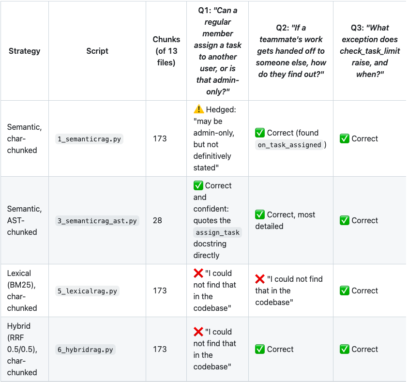 RAG strategy comparison