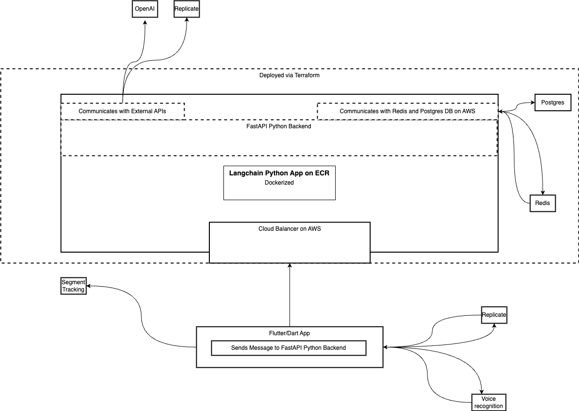 PromethAI Architecture