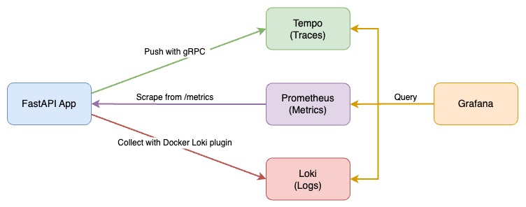 Observability Architecture