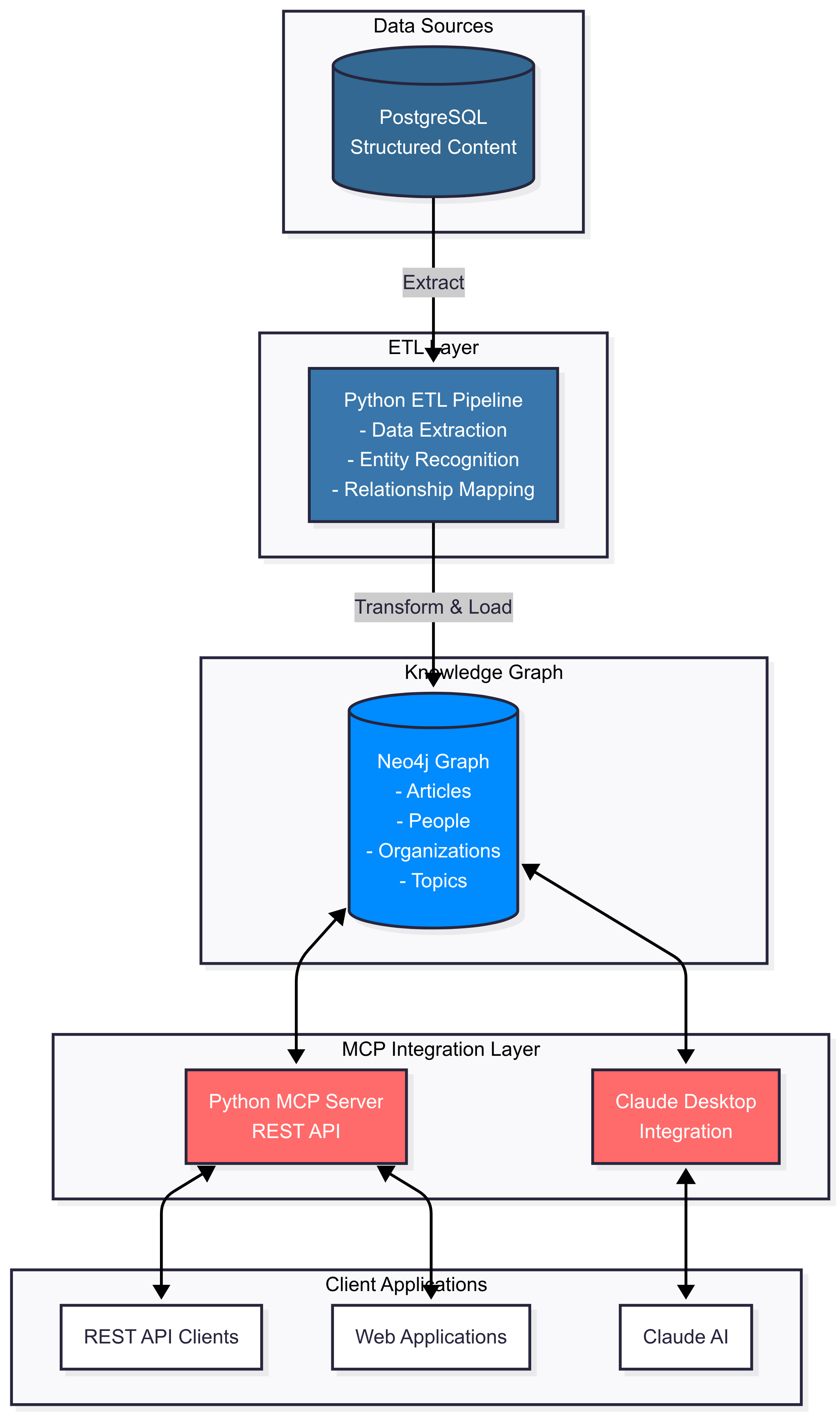 Architecture Overview