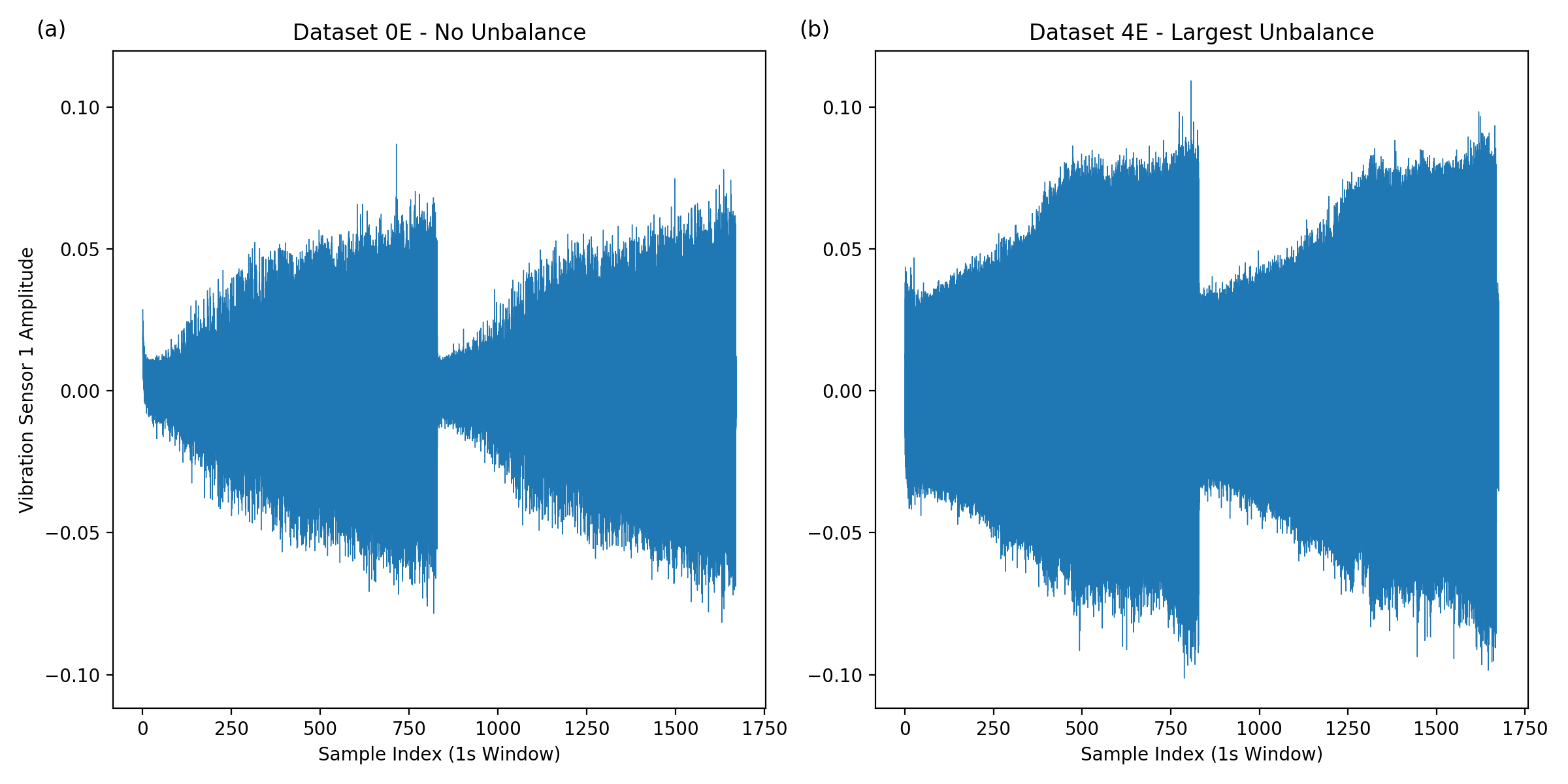 Data from vibration sensor 1 for a complete measurement for the case of no unbalance and the largest unbalance.