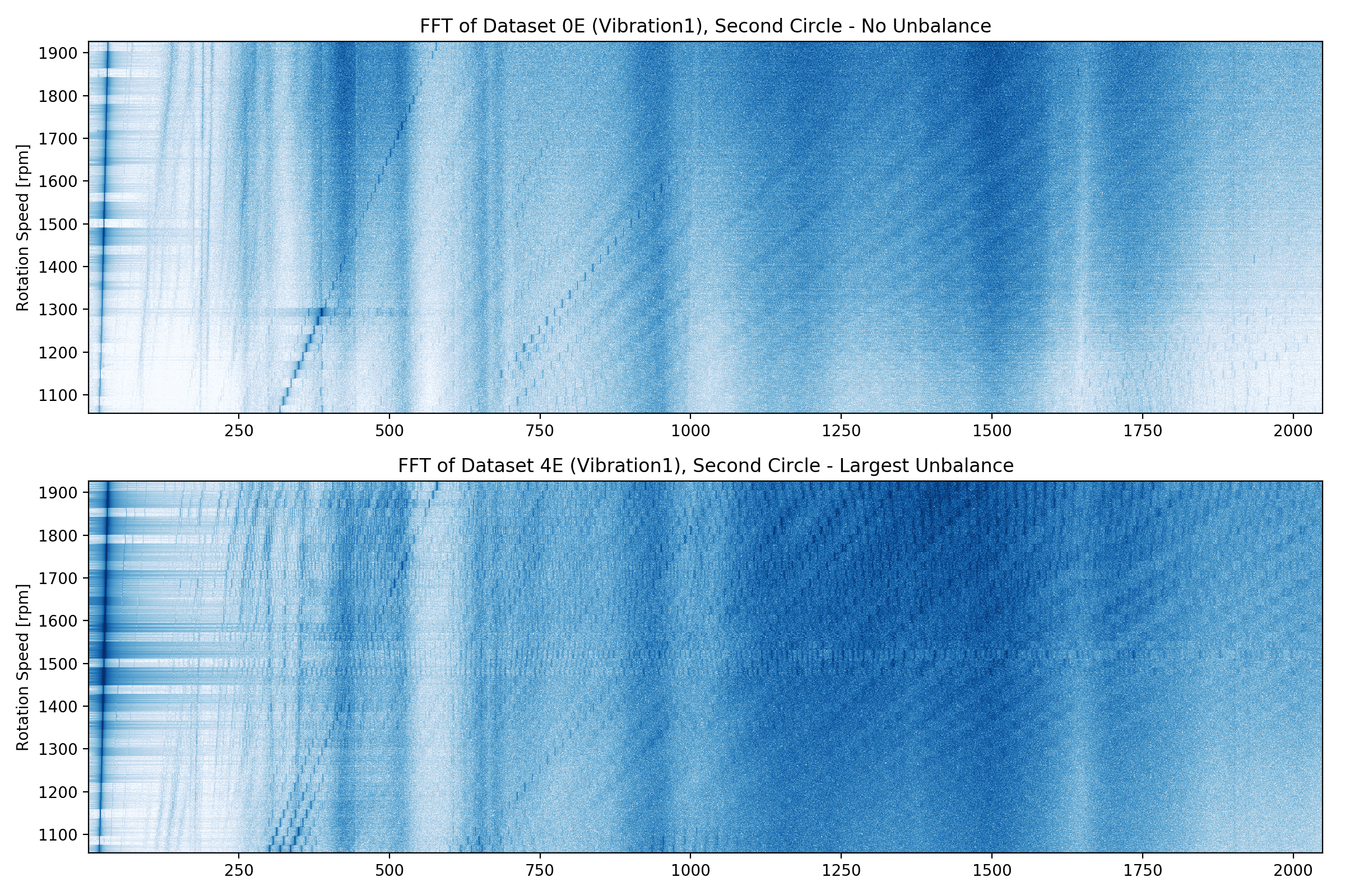 The FFT transformation of the a measurement cycle.