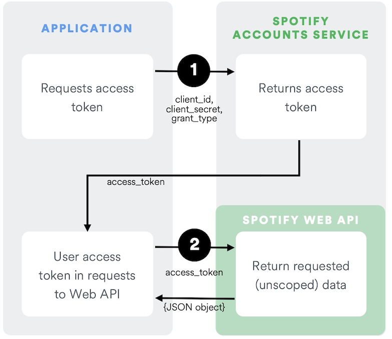 Spotify Client Credentials Flow