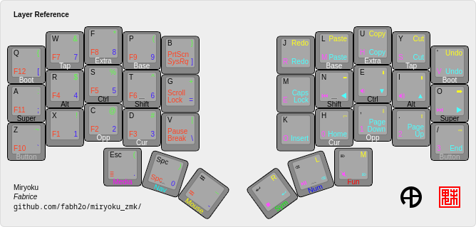 https://raw.githubusercontent.com/fabh2o/miryoku_zmk/master/miryoku-layer-reference.png
