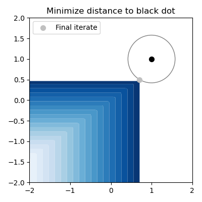 SQP-GS final iterate with learned constraint