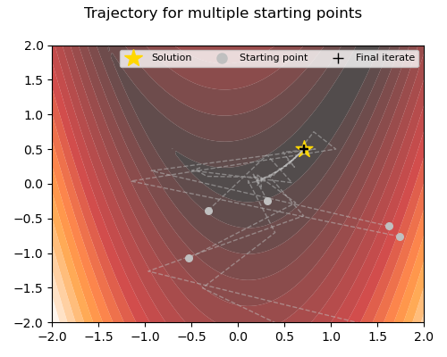 SQP-GS trajectories for a 2-dim example