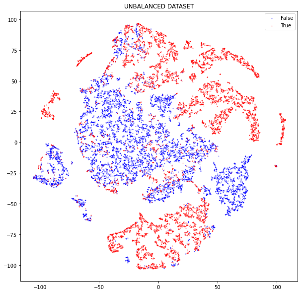 unbalanced distribution