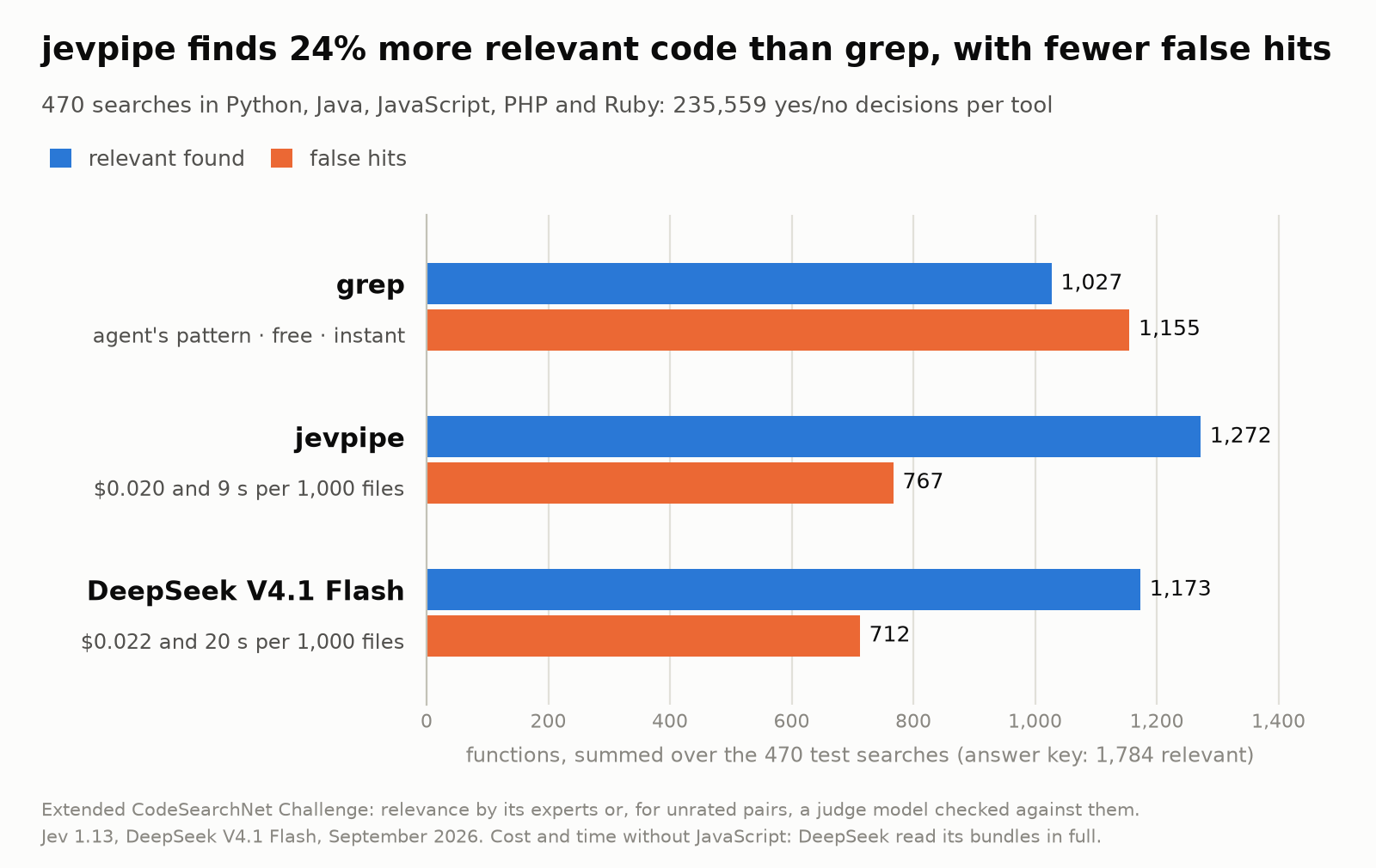 Over 470 code searches in five languages, jevpipe found 1,272 relevant functions with 767 false hits, grep with an agent-written pattern 1,027 with 1,155, and DeepSeek V4.1 Flash 1,173 with 712.