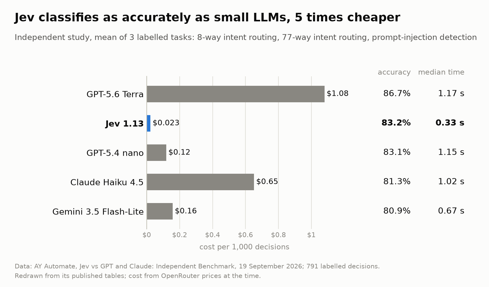 Mean over three labelled tasks: Jev 1.13 reached 83.2% accuracy at $0.023 per 1,000 decisions and 0.33 s, GPT-5.4 nano 83.1% at $0.12, Claude Haiku 4.5 81.3% at $0.65, Gemini 3.5 Flash-Lite 80.9% at $0.16, and GPT-5.6 Terra 86.7% at $1.08.