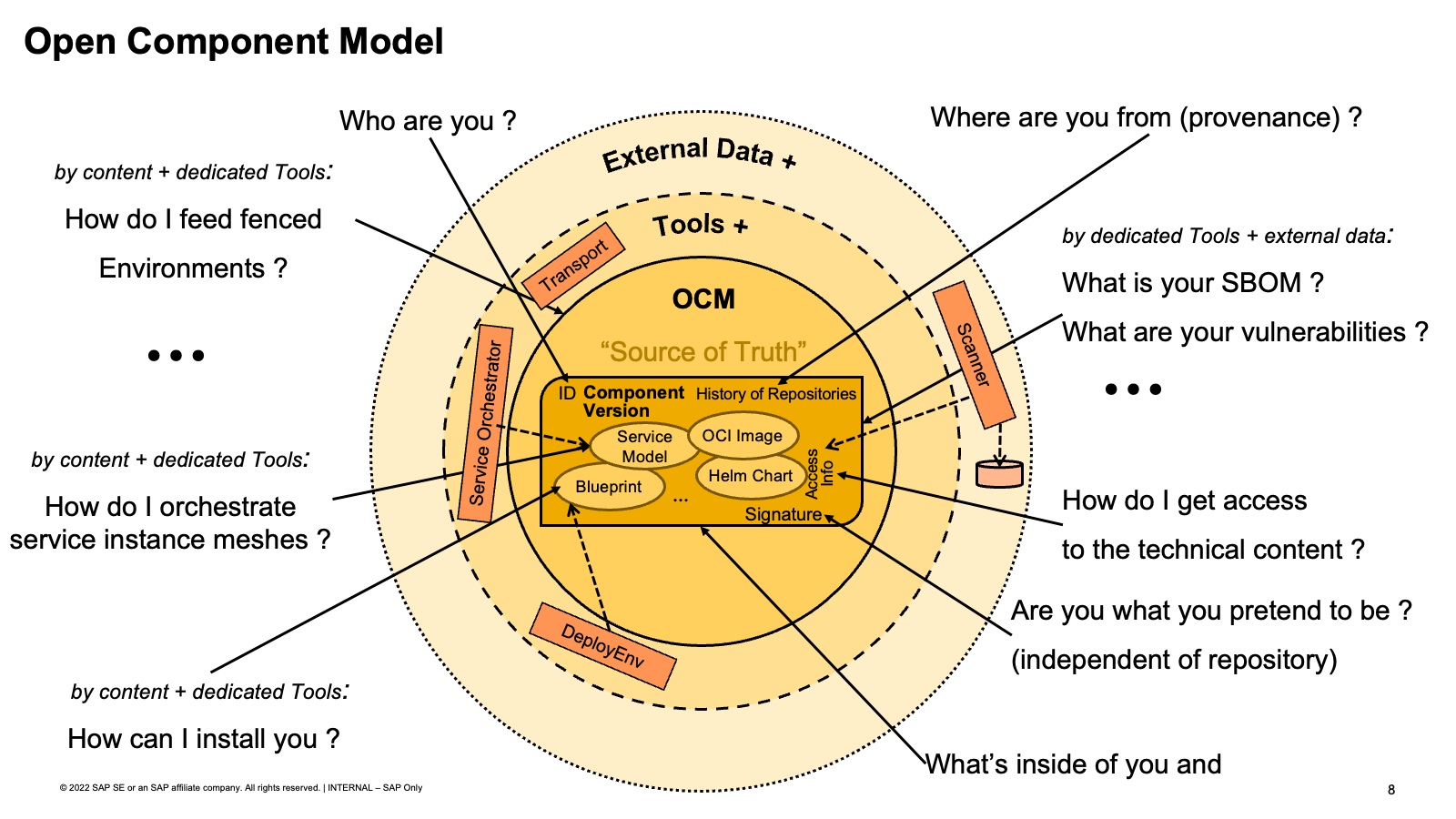 OCM Overview