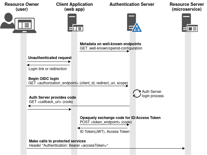 OAuth2 entities and flow