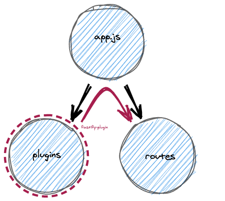 project structure