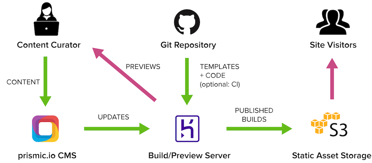 overview architecture