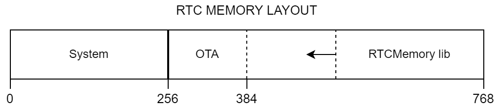 RTC memory layout