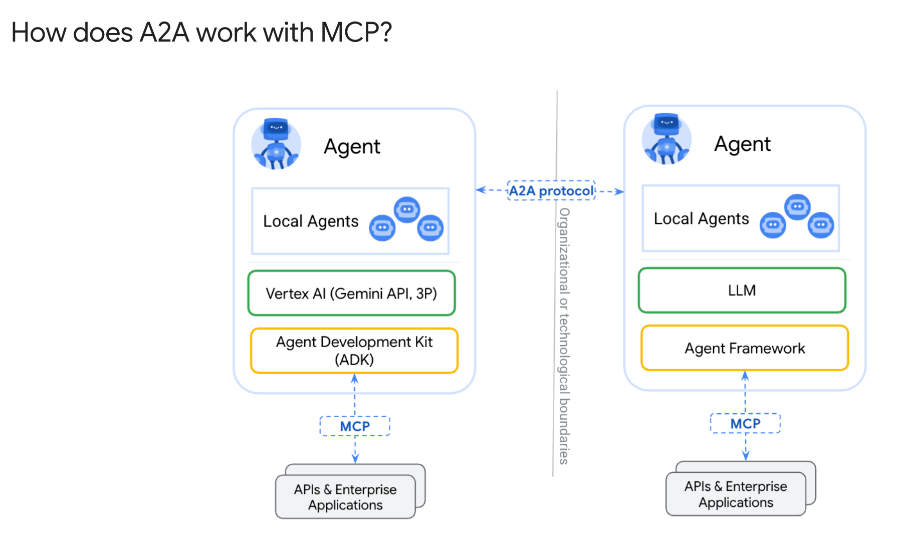 How A2A Works with MCP