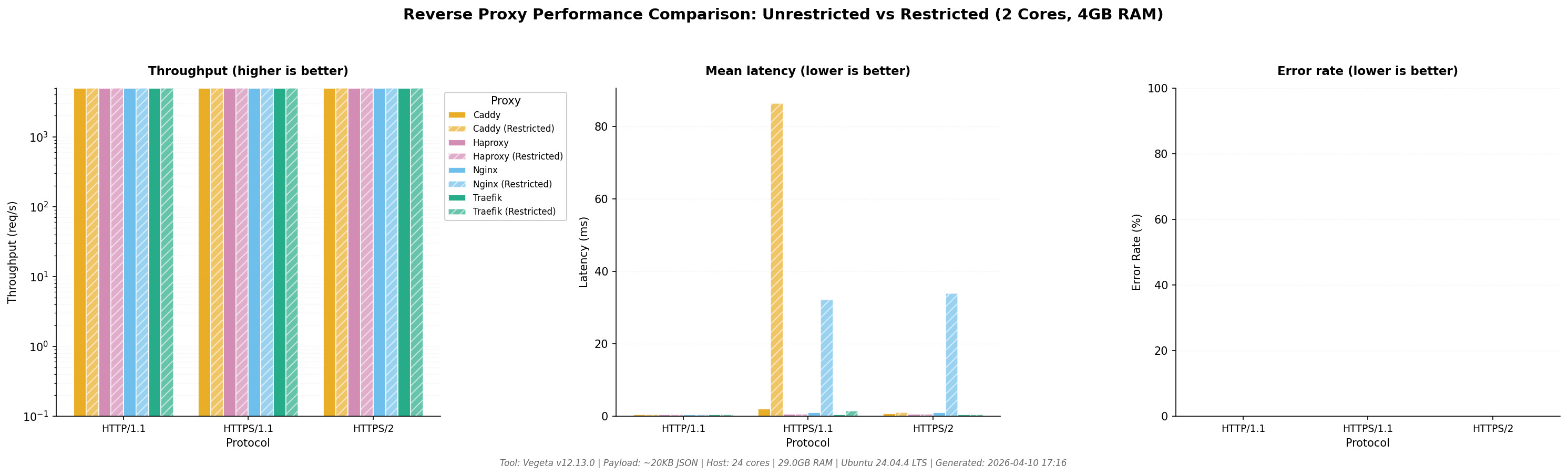 Kết quả benchmark hiệu năng Caddy