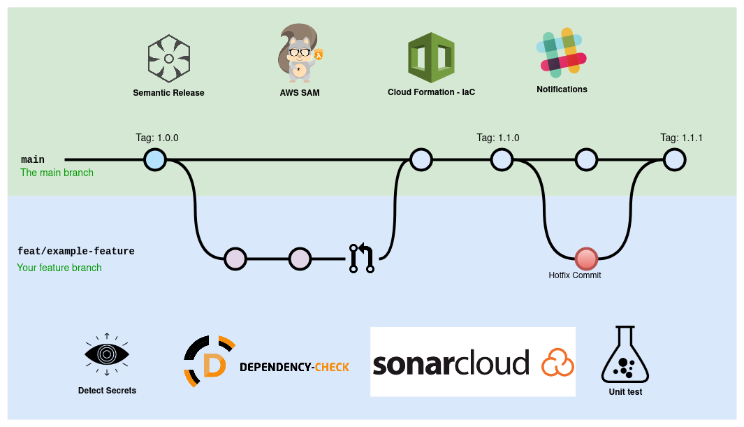 DevOps Pipeline