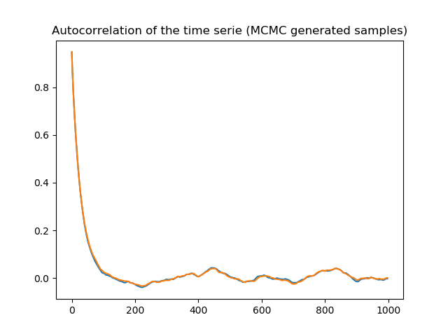 Autocorrelation MALA