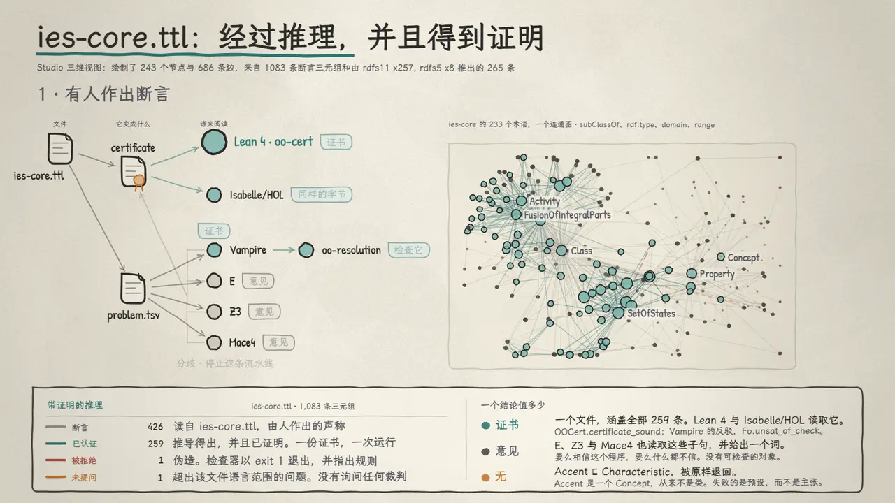 ies-core.ttl 的手绘动画。有人断言灰色边。引擎推导出绿色边，Lean 4 检查涵盖它们的那一份证书。四个证明器读取子句，只给出意见。一条伪造的红线被拒绝，一个该文件无法回答的问题被原样退回。
