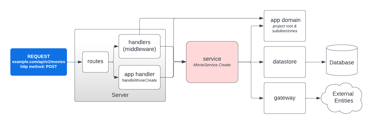 RealWorld Example Applications