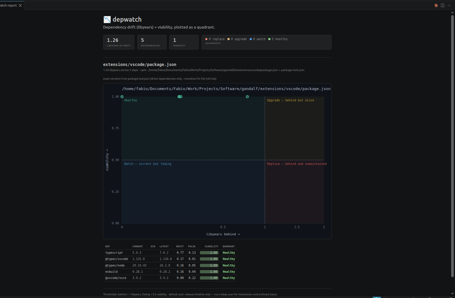 The depwatch report tab: libyears of drift, dependency and manifest counts, the quadrant chart plotting drift against viability, and the per-dependency table