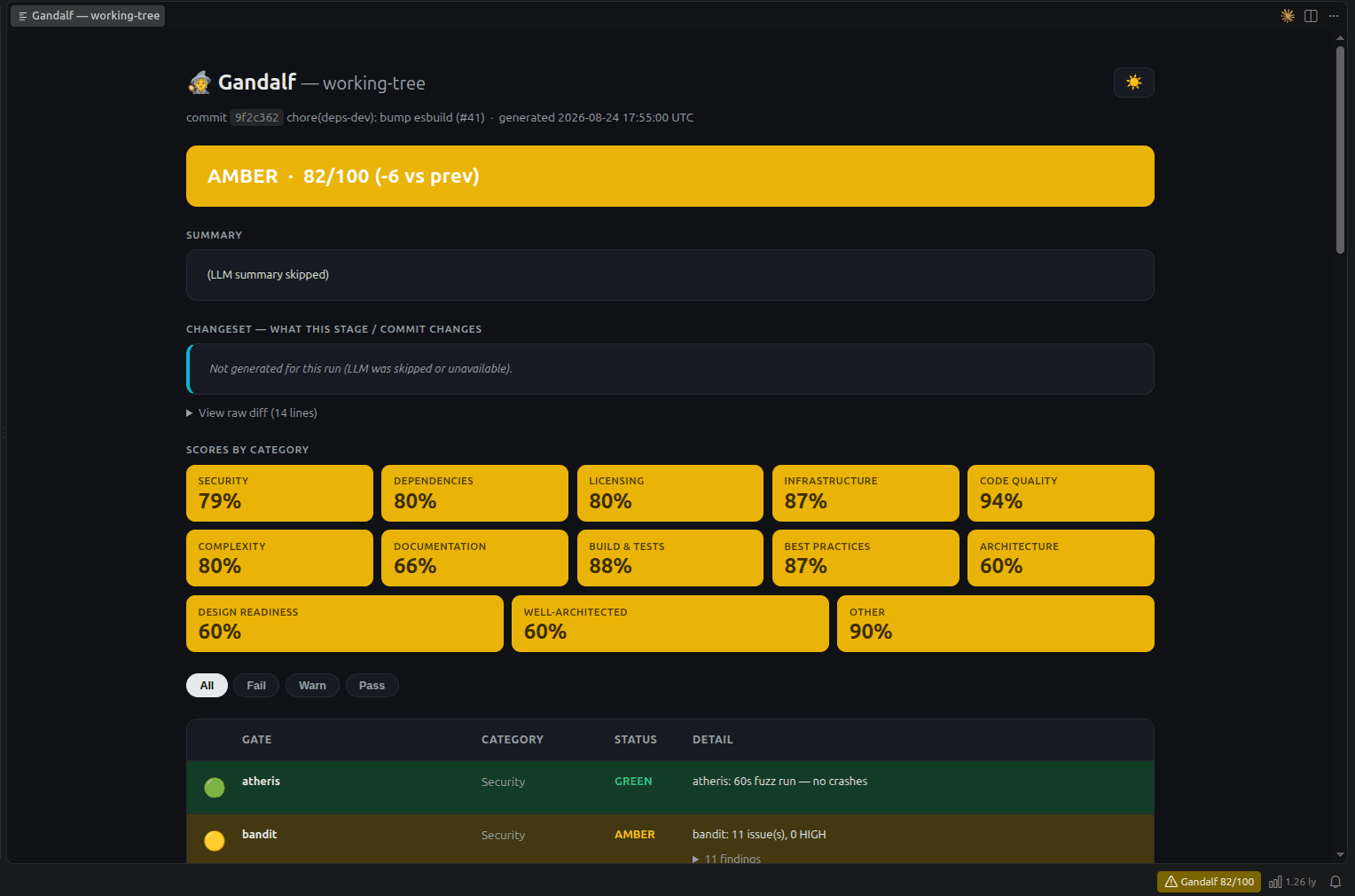 The Gandalf report open in an editor tab: an AMBER 82/100 verdict banner with the delta against the previous run, scores by category, and the per-gate table