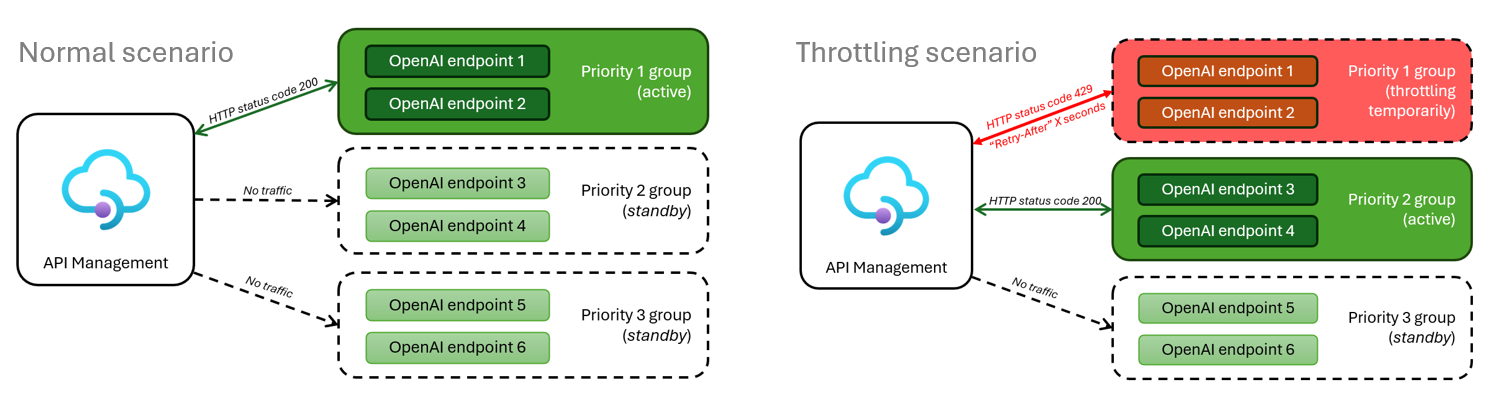 Smart APIM load balancing