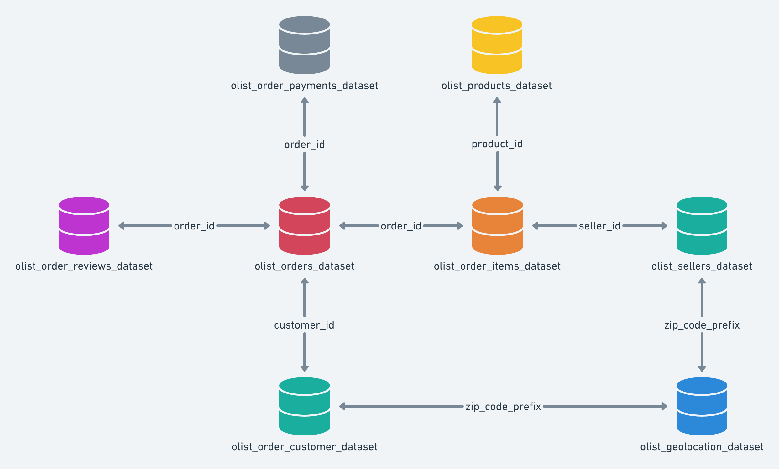 Data Model