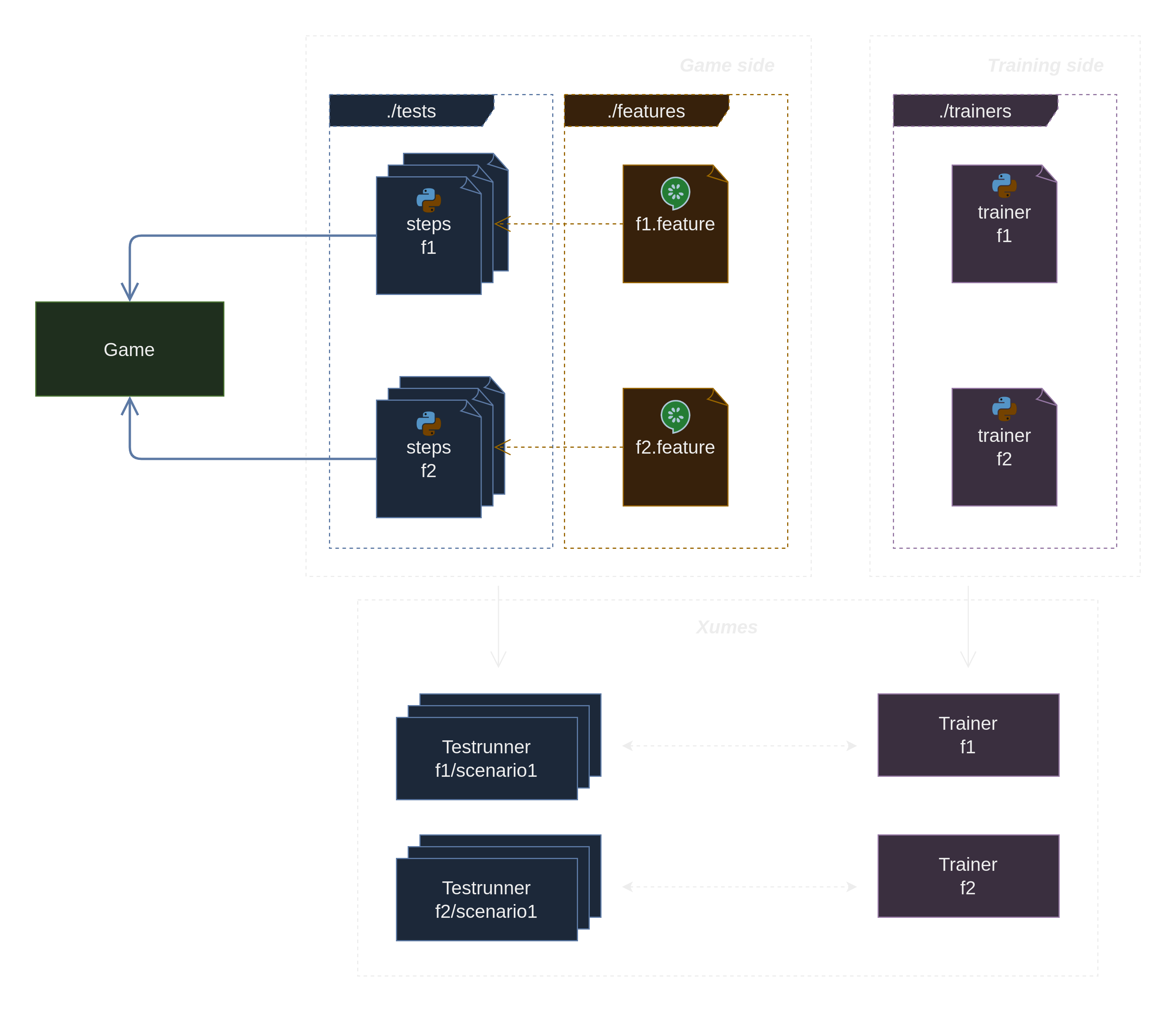 framework schema