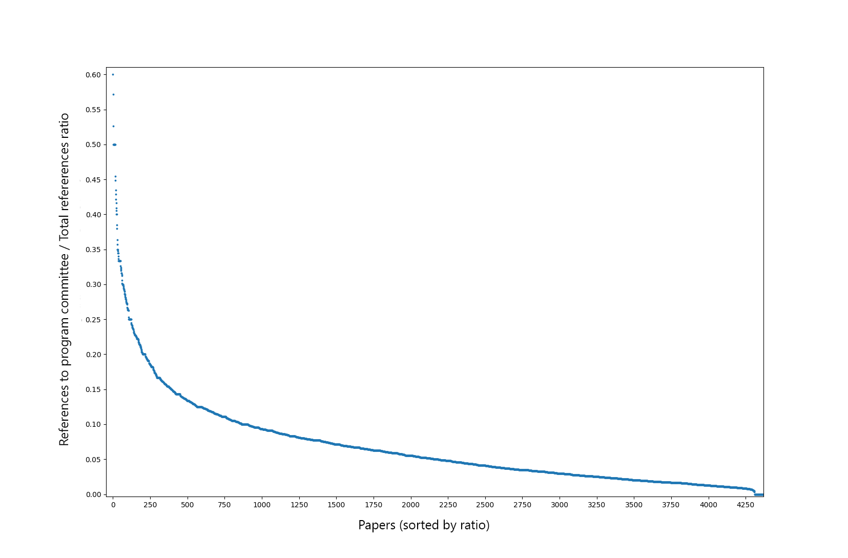 Graph 2