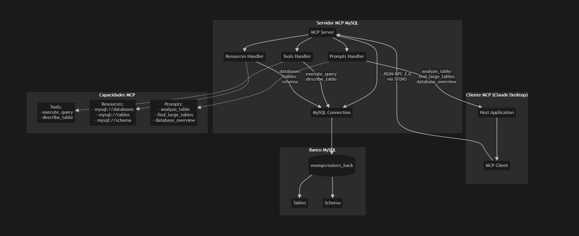 Diagrama de Arquitetura MCP-MySQL