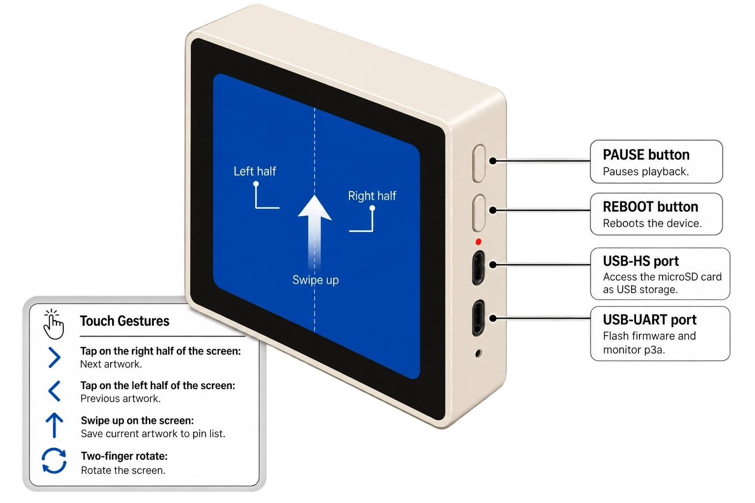 p3a side view: PAUSE (BOOT) and REBOOT (RESET) buttons, USB-HS port for SD card access, USB-UART port for flashing; touch gestures: tap right half for next artwork, tap left half for previous, swipe up to pin, two-finger rotate to rotate the screen