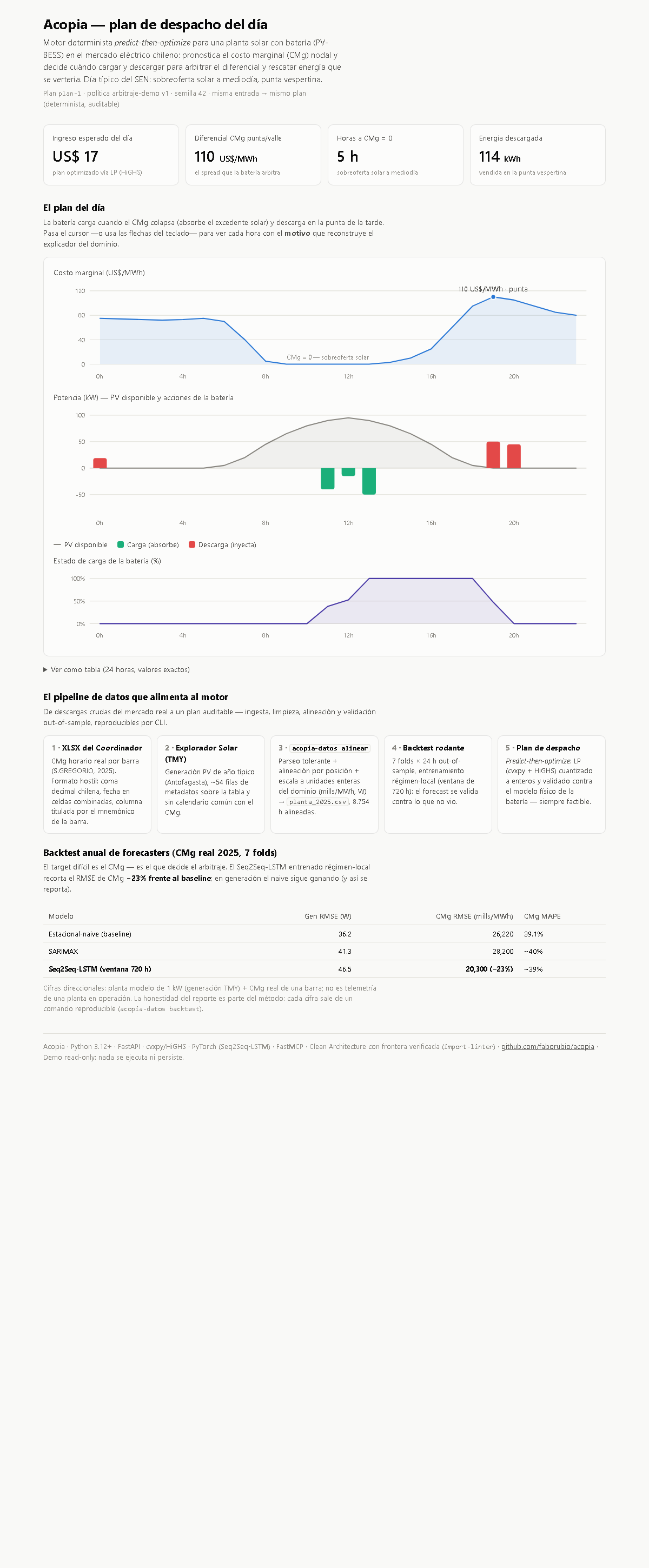 Dashboard demo de Acopia