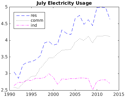 Imagem do Uso de Energia Elétrica