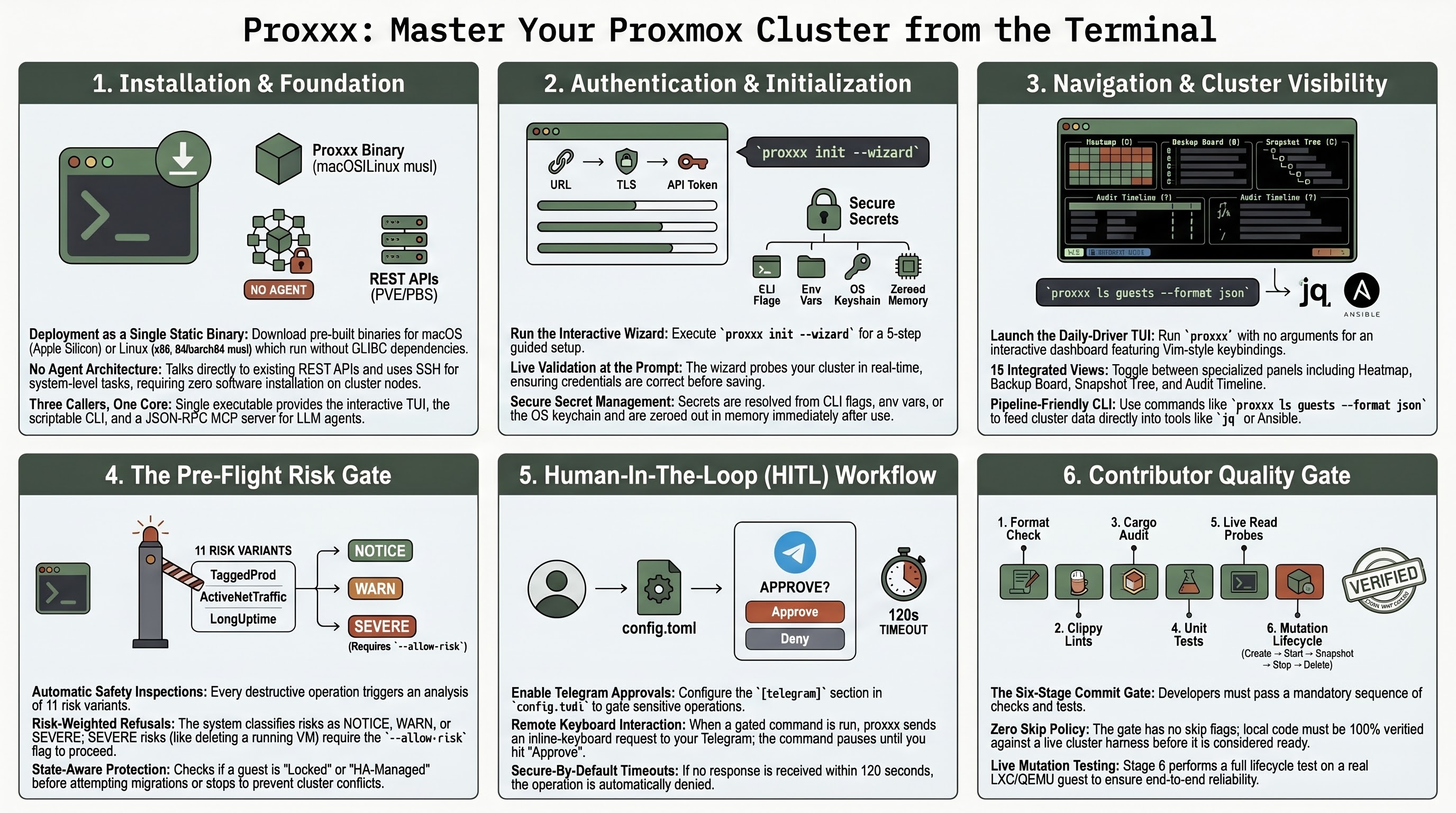 proxxx overview — six panels covering installation, authentication wizard, cluster navigation, pre-flight risk gate, HITL approval workflow, and the contributor quality gate