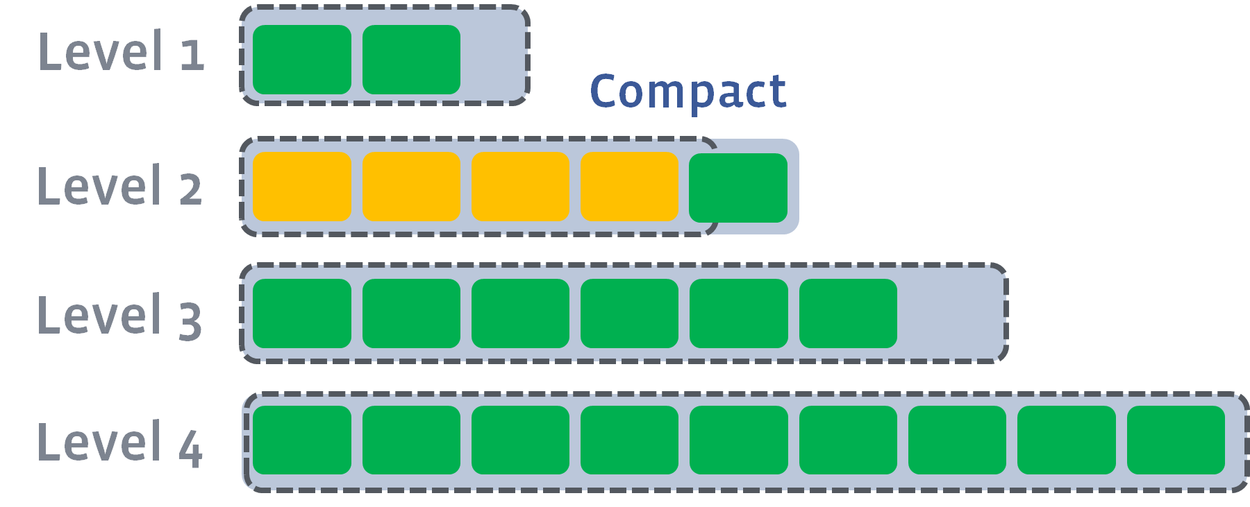 leveled compaction