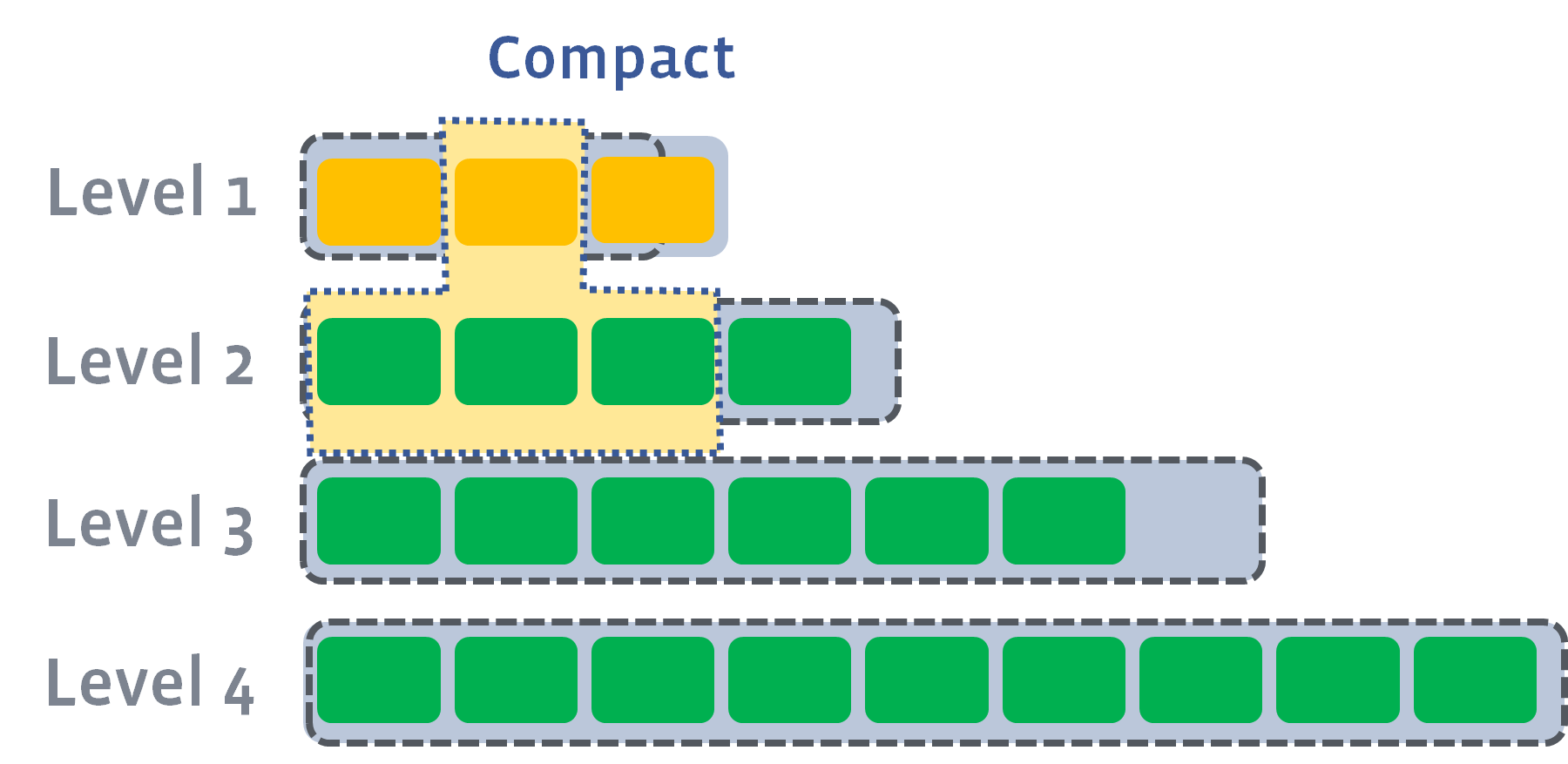 leveled compaction