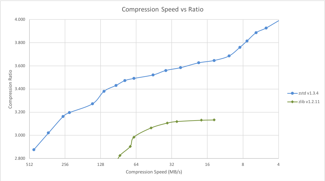 Zstandard benchmark