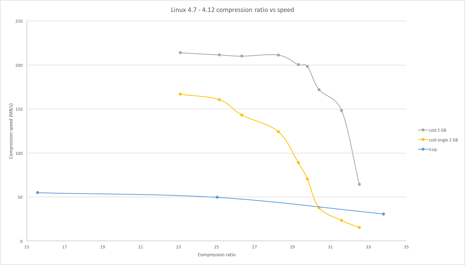 Linux 4.7 - 12 compression ratio vs speed