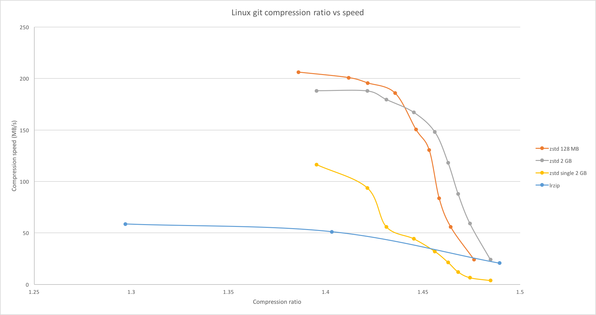Linux git compression ratio vs speed
