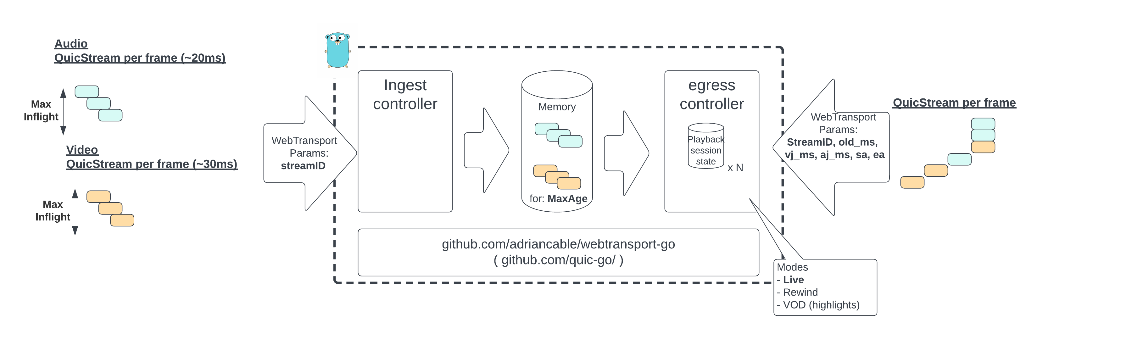 Server processes